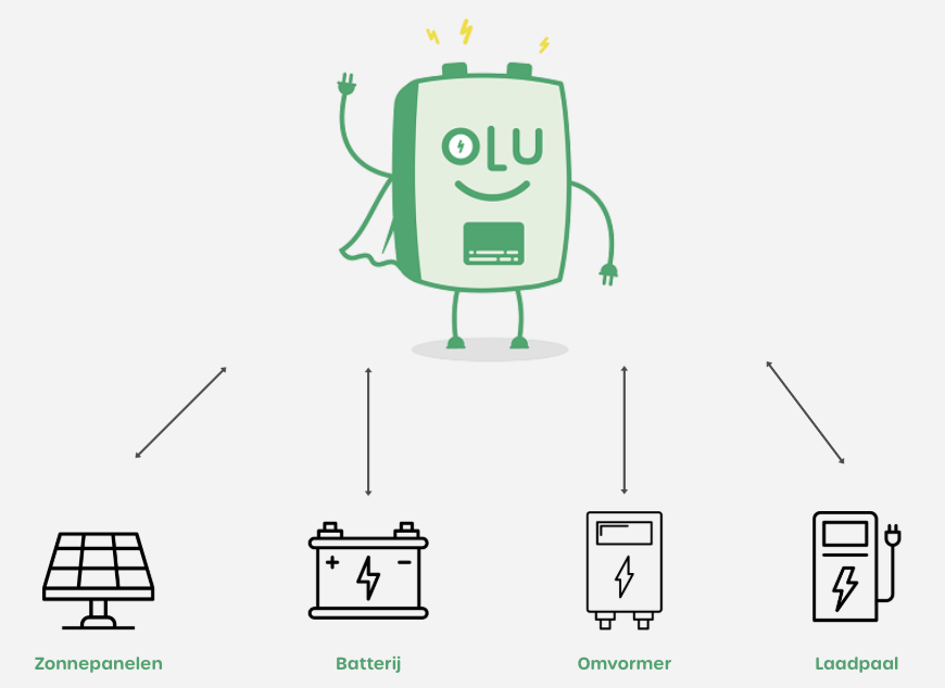 All-in-one energiebeheersysteem
